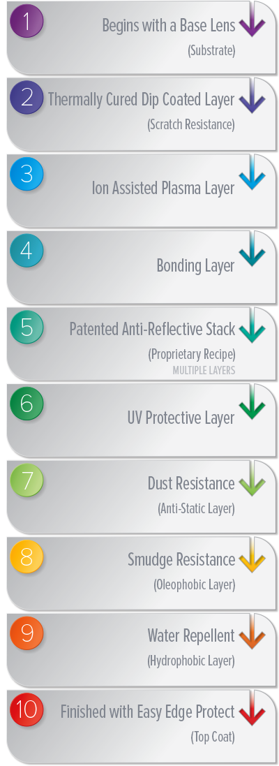 Ten step diagram showing the ten steps of Independence Anti-Reflective coatings that are applied to both sides of the lens